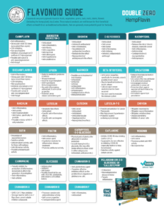 Flavonoid Guide - Benefits to HempFlavin Products